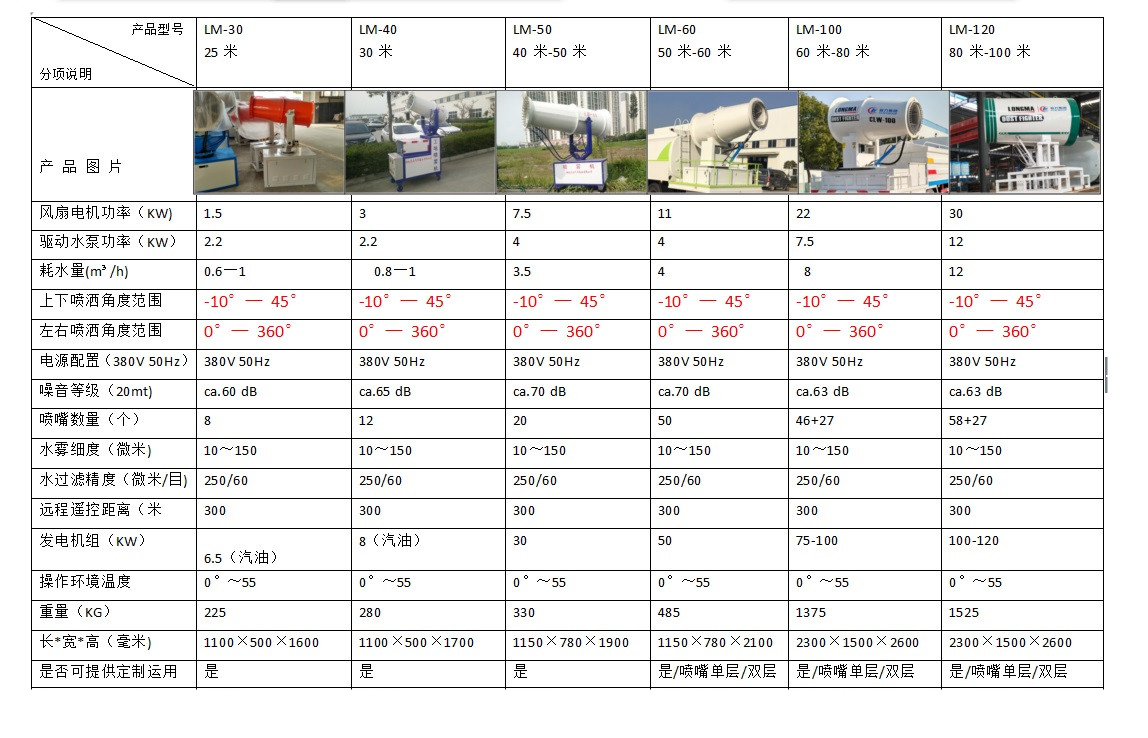 抑塵車噴霧機25米——120米配置參數(shù)